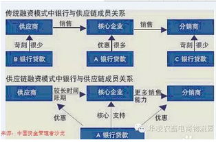 如何構建新疆農牧業供應鏈金融體系