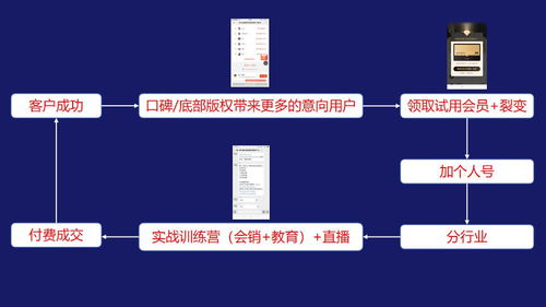 saas tob工具類產品怎么設計私域流量裂變體系
