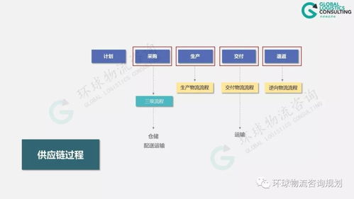 如何從企業供應鏈分析到物流體系建設 附視頻